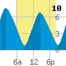 Bridgeboro tide chart for Saturday, May 10, 2025