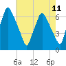Bridgeboro tide chart for Sunday, May 11, 2025