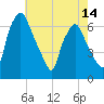 Bridgeboro tide chart for Wednesday, May 14, 2025