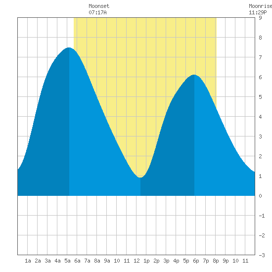 Bridgeboro tide chart for Thursday, May 15, 2025