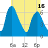 Bridgeboro tide chart for Friday, May 16, 2025