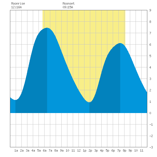 Bridgeboro tide chart for Saturday, May 17, 2025