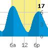 Bridgeboro tide chart for Saturday, May 17, 2025