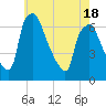Bridgeboro tide chart for Sunday, May 18, 2025