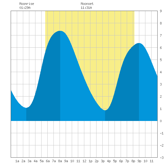 Bridgeboro tide chart for Monday, May 19, 2025