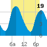 Bridgeboro tide chart for Monday, May 19, 2025