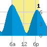 Bridgeboro tide chart for Thursday, May 1, 2025