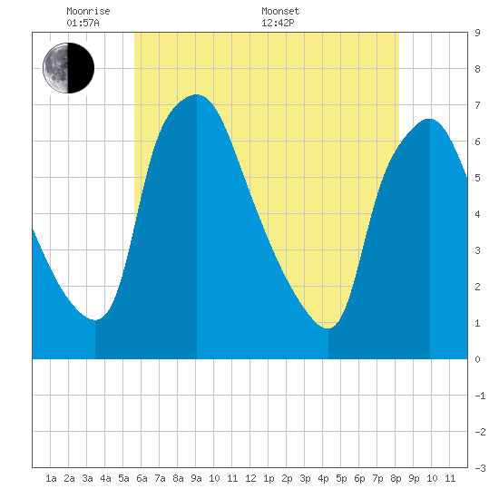 Bridgeboro tide chart for Tuesday, May 20, 2025