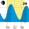 Bridgeboro tide chart for Tuesday, May 20, 2025