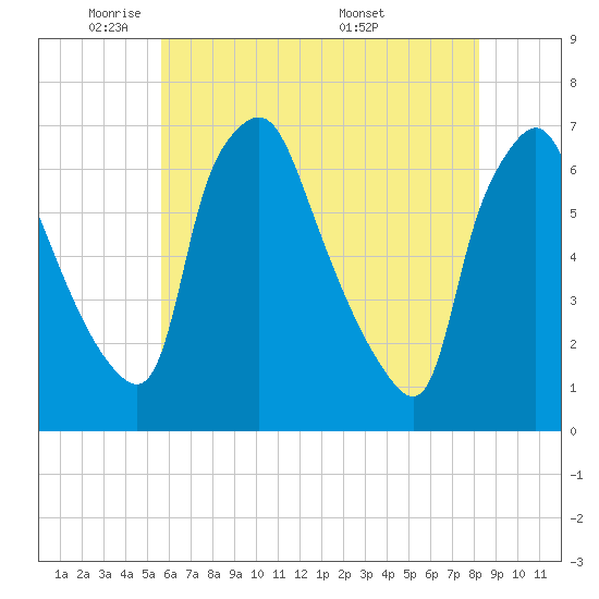 Bridgeboro tide chart for Wednesday, May 21, 2025