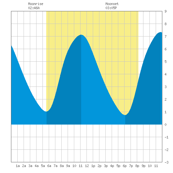 Bridgeboro tide chart for Thursday, May 22, 2025