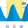 Bridgeboro tide chart for Thursday, May 22, 2025