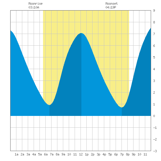 Bridgeboro tide chart for Friday, May 23, 2025