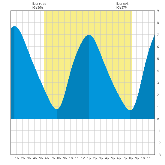 Bridgeboro tide chart for Saturday, May 24, 2025