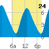 Bridgeboro tide chart for Saturday, May 24, 2025