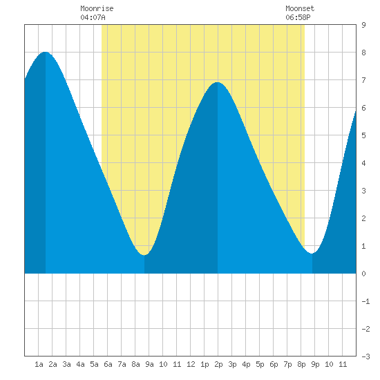 Bridgeboro tide chart for Sunday, May 25, 2025