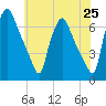 Bridgeboro tide chart for Sunday, May 25, 2025