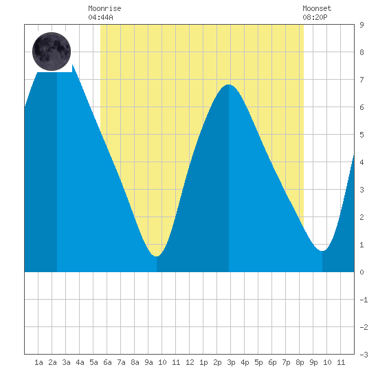 Bridgeboro tide chart for Monday, May 26, 2025