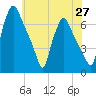 Bridgeboro tide chart for Tuesday, May 27, 2025