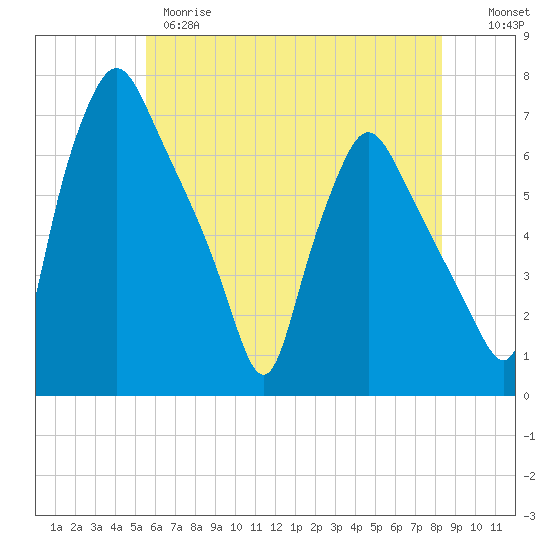 Bridgeboro tide chart for Wednesday, May 28, 2025
