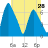 Bridgeboro tide chart for Wednesday, May 28, 2025