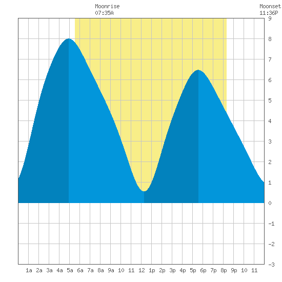 Bridgeboro tide chart for Thursday, May 29, 2025