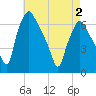 Bridgeboro tide chart for Friday, May 2, 2025
