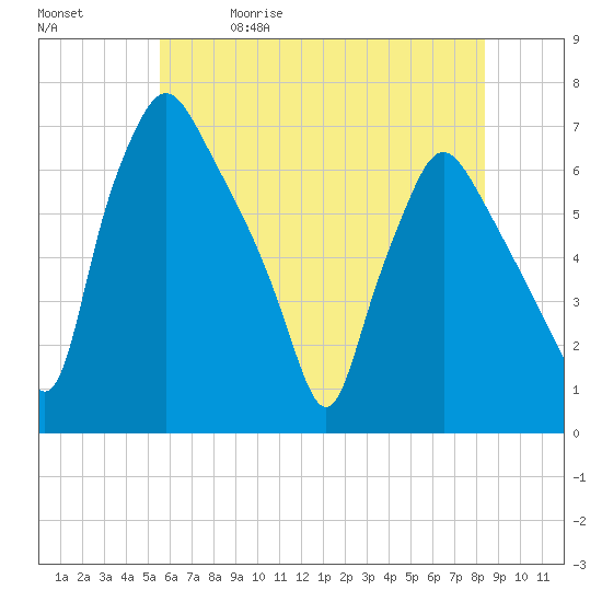 Bridgeboro tide chart for Friday, May 30, 2025