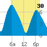 Bridgeboro tide chart for Friday, May 30, 2025