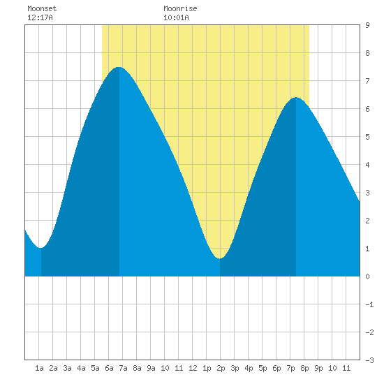 Bridgeboro tide chart for Saturday, May 31, 2025