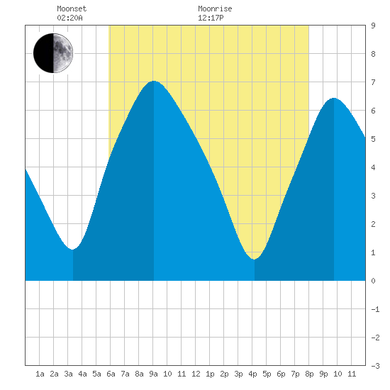 Bridgeboro tide chart for Sunday, May 4, 2025