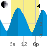 Bridgeboro tide chart for Sunday, May 4, 2025