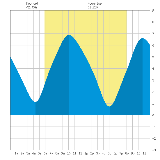 Bridgeboro tide chart for Monday, May 5, 2025