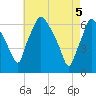 Bridgeboro tide chart for Monday, May 5, 2025