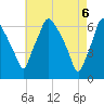 Bridgeboro tide chart for Tuesday, May 6, 2025