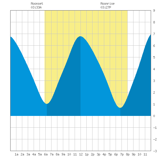 Bridgeboro tide chart for Wednesday, May 7, 2025