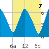 Bridgeboro tide chart for Wednesday, May 7, 2025