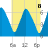 Bridgeboro tide chart for Thursday, May 8, 2025