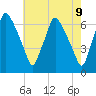 Bridgeboro tide chart for Friday, May 9, 2025
