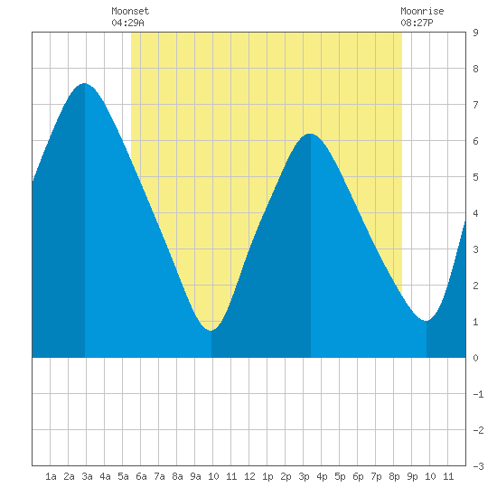 Bridgeboro tide chart for Tuesday, June 10, 2025