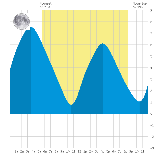 Bridgeboro tide chart for Wednesday, June 11, 2025