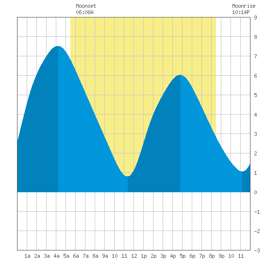 Bridgeboro tide chart for Thursday, June 12, 2025