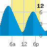 Bridgeboro tide chart for Thursday, June 12, 2025