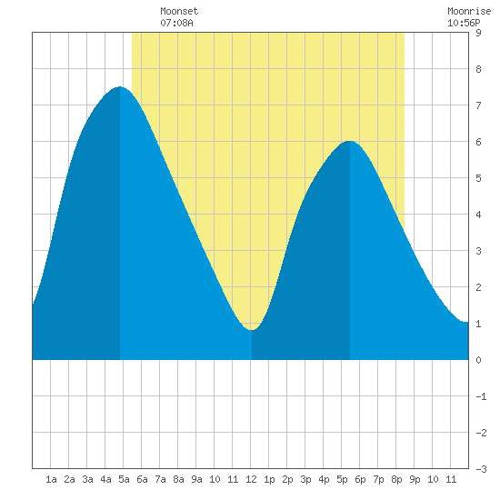 Bridgeboro tide chart for Friday, June 13, 2025