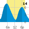 Bridgeboro tide chart for Saturday, June 14, 2025