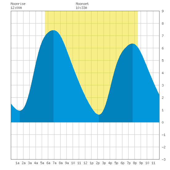 Bridgeboro tide chart for Monday, June 16, 2025