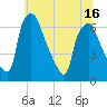 Bridgeboro tide chart for Monday, June 16, 2025