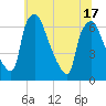 Bridgeboro tide chart for Tuesday, June 17, 2025