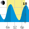 Bridgeboro tide chart for Wednesday, June 18, 2025