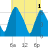 Bridgeboro tide chart for Sunday, June 1, 2025